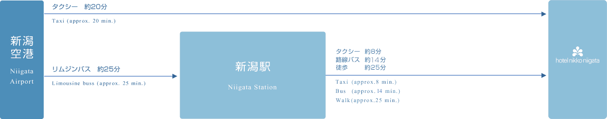 新潟空港からのアクセス概算時間
